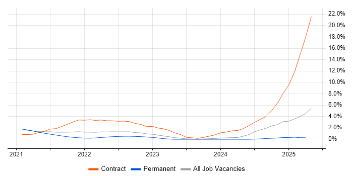 Job vacancy trend for Windows Server 2019 in Warrington Job vacancy trend for Windows Server 2019 in Warrington