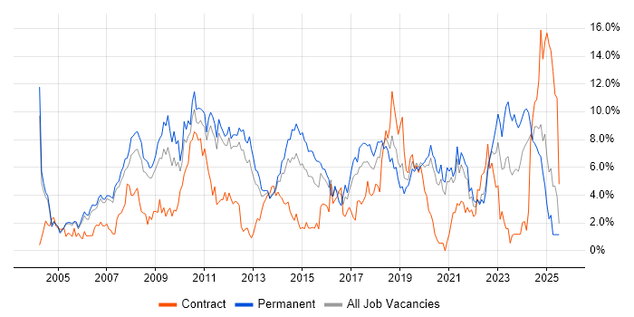 Job vacancy trend for Windows Server in Warrington Job vacancy trend for Windows Server in Warrington