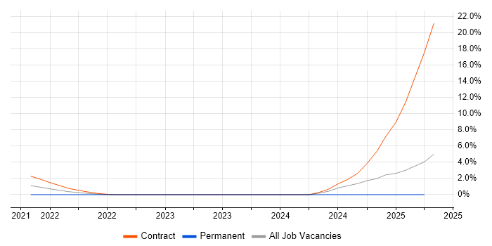 Job vacancy trend for Wintel Administrator in Warrington