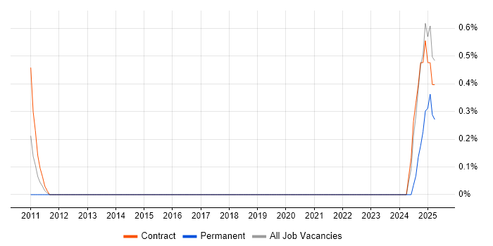 Job vacancy trend for Wintel Architect in Warrington