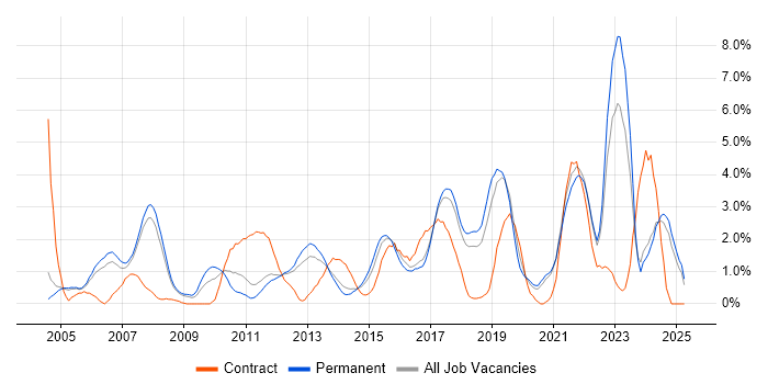 Job vacancy trend for Wireless in Warrington Job vacancy trend for Wireless in Warrington