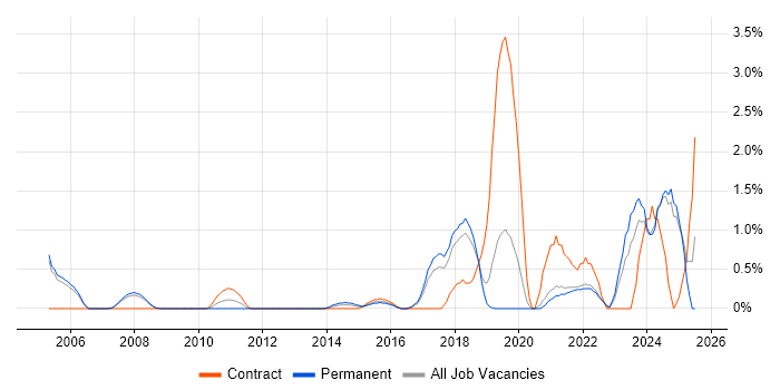 Job vacancy trend for WLAN in Warrington