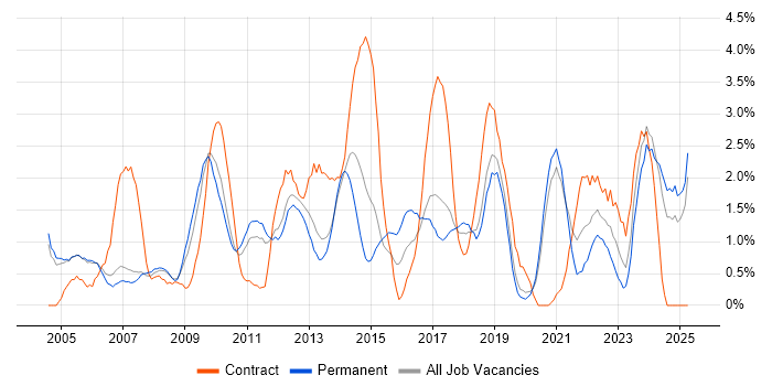 Job vacancy trend for Workflow in Warrington Job vacancy trend for Workflow in Warrington
