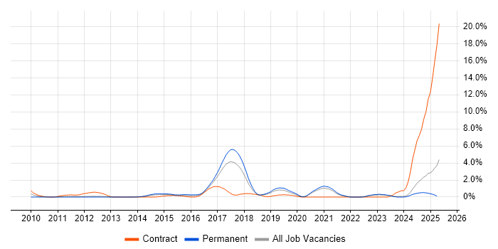 Job vacancy trend for WSUS in Warrington