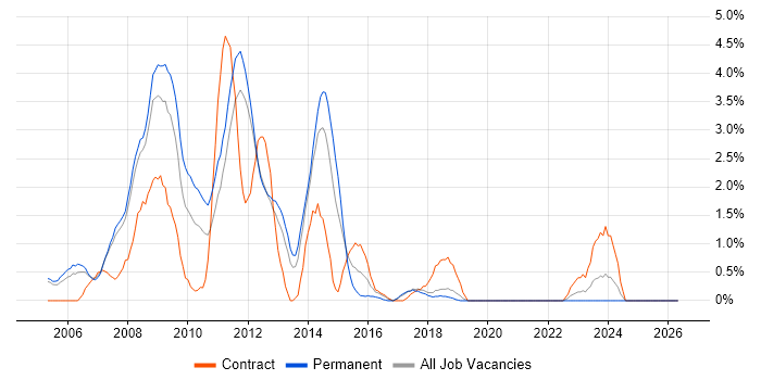 XHTML job vacancy trend in Warrington