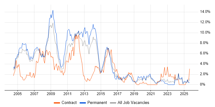 XML job vacancy trend in Warrington