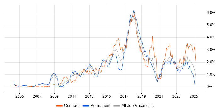 Job vacancy trend for Waterfall in Cheshire