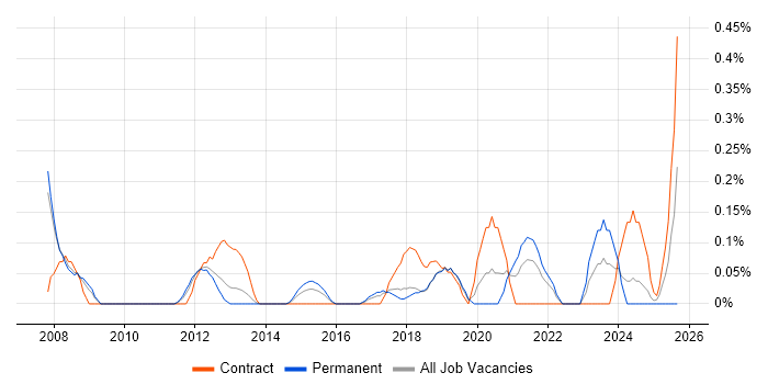 WCAG job vacancy trend in Cheshire