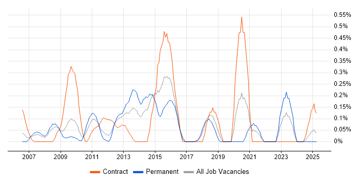 Job vacancy trend for Web Accessibility in Cheshire Job vacancy trend for Web Accessibility in Cheshire