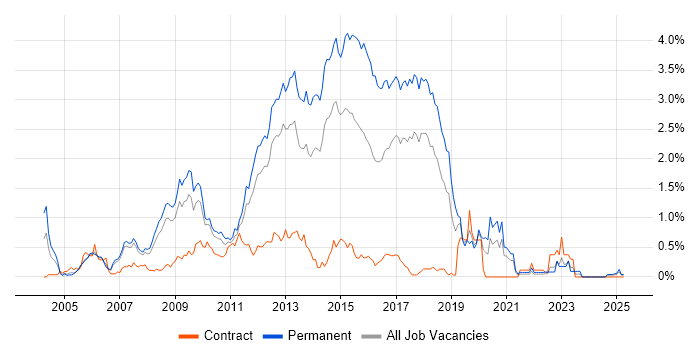 Job vacancy trend for Web Application Development in Cheshire Job vacancy trend for Web Application Development in Cheshire