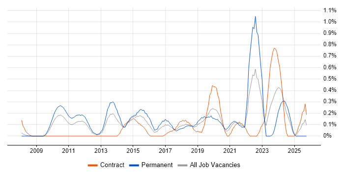 Web Conferencing job vacancy trend in Cheshire