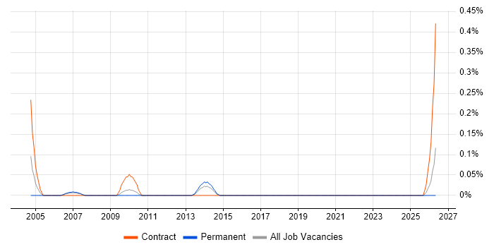 Web Content Administrator job vacancy trend in Cheshire