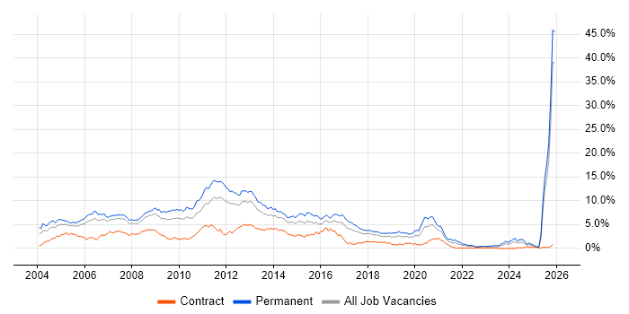Web Development job vacancy trend in Cheshire