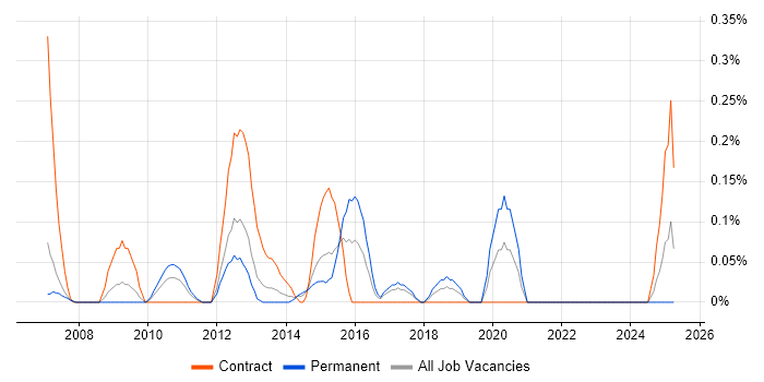 Job vacancy trend for Web Dynpro in Cheshire Job vacancy trend for Web Dynpro in Cheshire