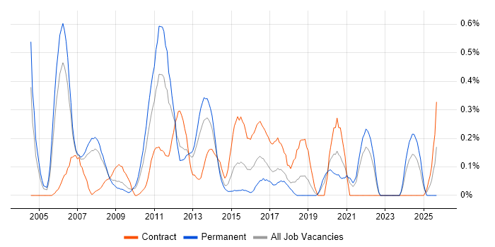 Web Engineer job vacancy trend in Cheshire