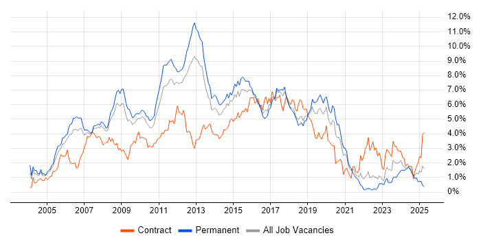 Job vacancy trend for Web Services in Cheshire