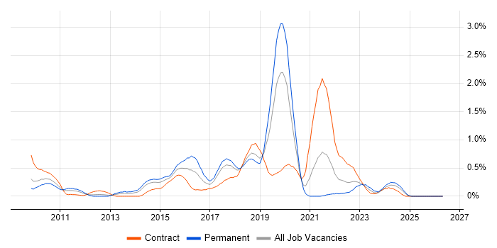 WebDriver job vacancy trend in Cheshire