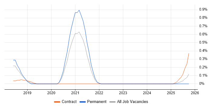 Webhook job vacancy trend in Cheshire