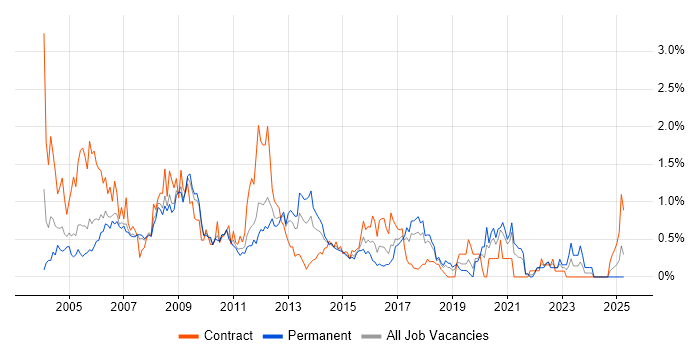 Job vacancy trend for WebLogic in Cheshire Job vacancy trend for WebLogic in Cheshire