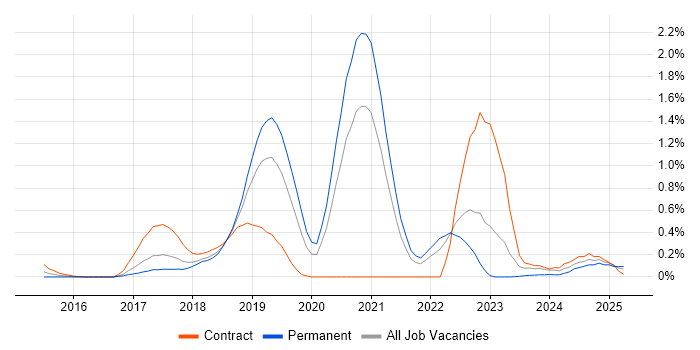 Job vacancy trend for webpack in Cheshire Job vacancy trend for webpack in Cheshire