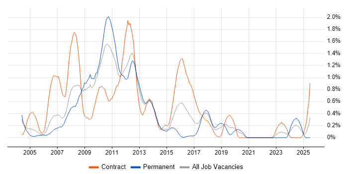 Job vacancy trend for WebSphere Application Server in Cheshire