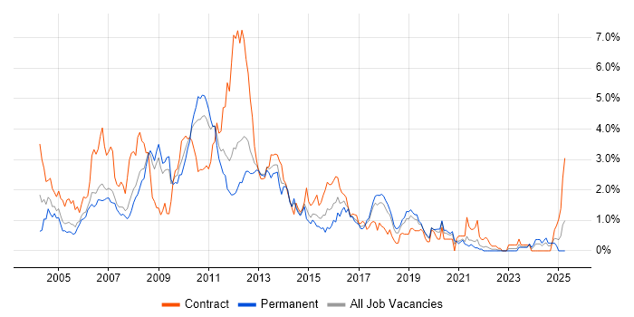Job vacancy trend for WebSphere in Cheshire Job vacancy trend for WebSphere in Cheshire
