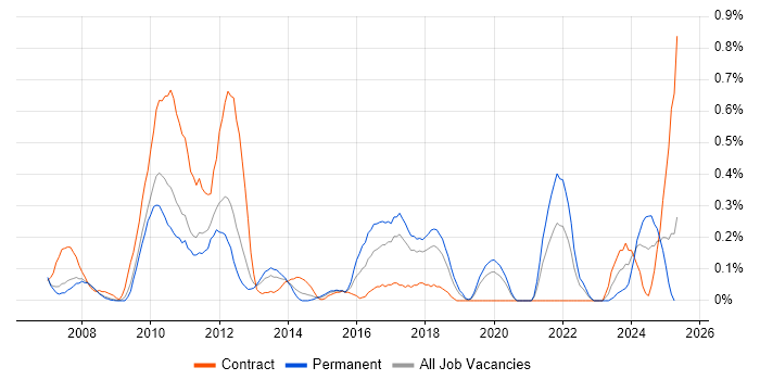 Job vacancy trend for WFM in Cheshire Job vacancy trend for WFM in Cheshire