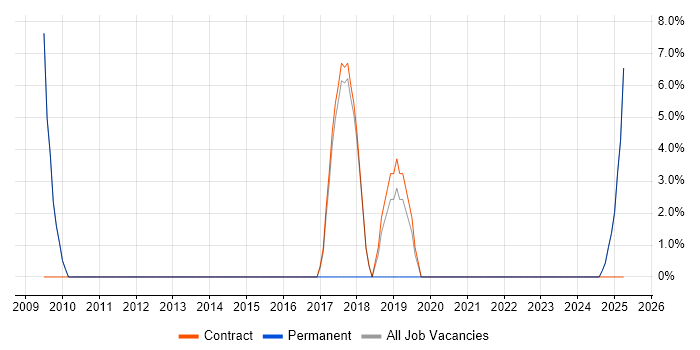 Job vacancy trend for Migration in Widnes Job vacancy trend for Migration in Widnes