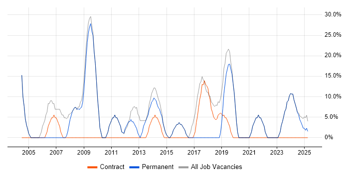Job vacancy trend for Social Skills in Widnes Job vacancy trend for Social Skills in Widnes