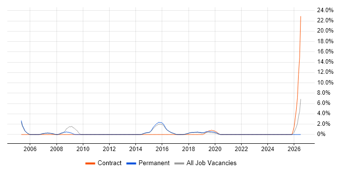 1st Line Support Analyst job vacancy trend in Wilmslow