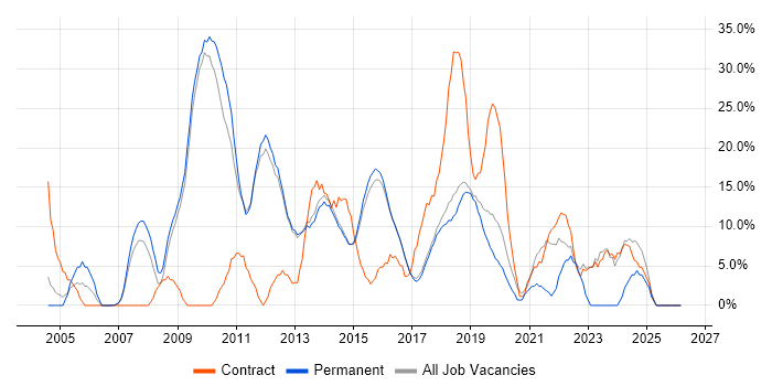 Active Directory job vacancy trend in Wilmslow