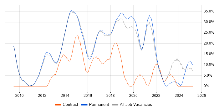Job vacancy trend for Agile in Wilmslow