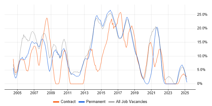 Job vacancy trend for Analyst in Wilmslow Job vacancy trend for Analyst in Wilmslow