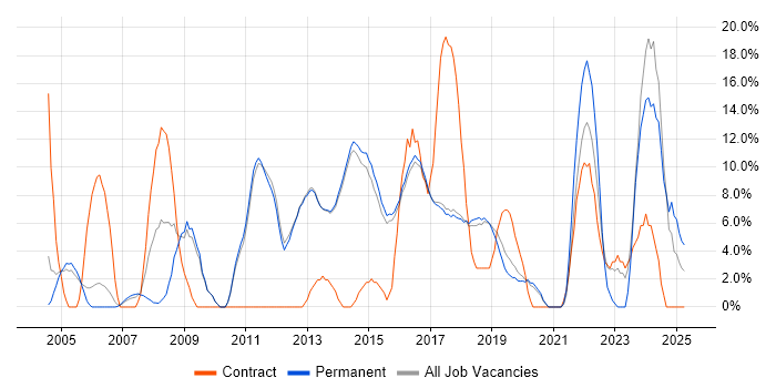 Job vacancy trend for Analytical Skills in Wilmslow Job vacancy trend for Analytical Skills in Wilmslow