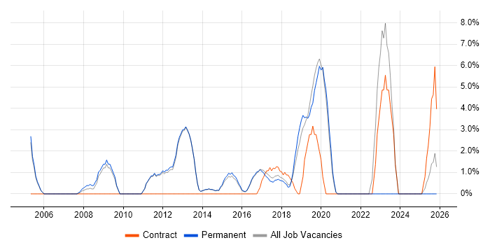 Analytics job vacancy trend in Wilmslow