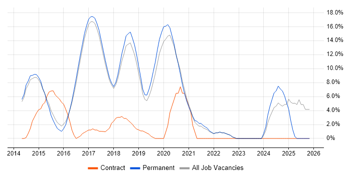 AngularJS job vacancy trend in Wilmslow