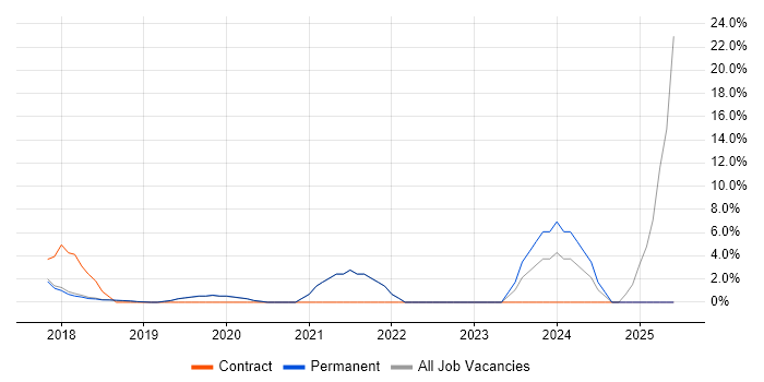 Job vacancy trend for API Development in Wilmslow Job vacancy trend for API Development in Wilmslow