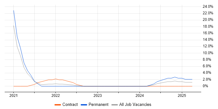 Job vacancy trend for Azure Engineer in Wilmslow Job vacancy trend for Azure Engineer in Wilmslow