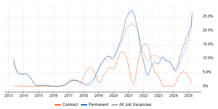 Job vacancy trend for Azure in Wilmslow