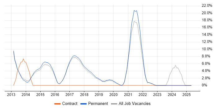 Job vacancy trend for BDD in Wilmslow Job vacancy trend for BDD in Wilmslow