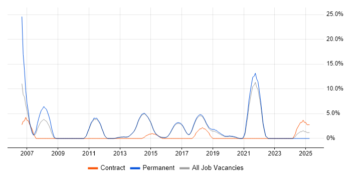 Job vacancy trend for Business Analysis in Wilmslow