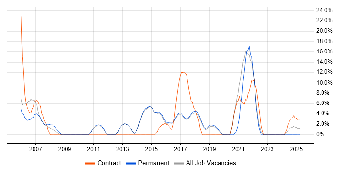 Job vacancy trend for Business Analyst in Wilmslow Job vacancy trend for Business Analyst in Wilmslow