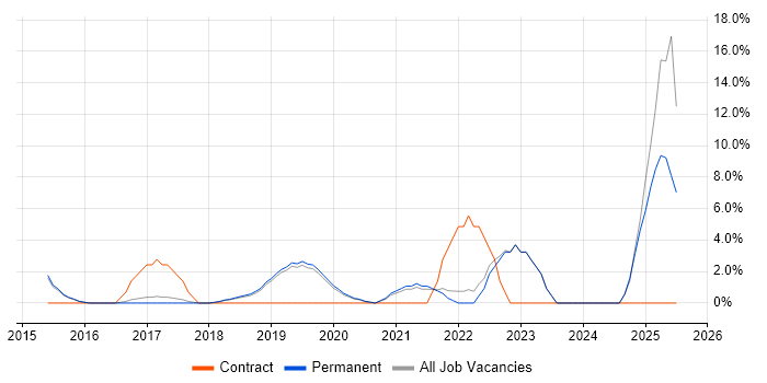 Job vacancy trend for CI/CD in Wilmslow