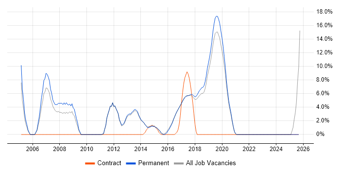 Computer Science job vacancy trend in Wilmslow Computer Science job vacancy trend in Wilmslow