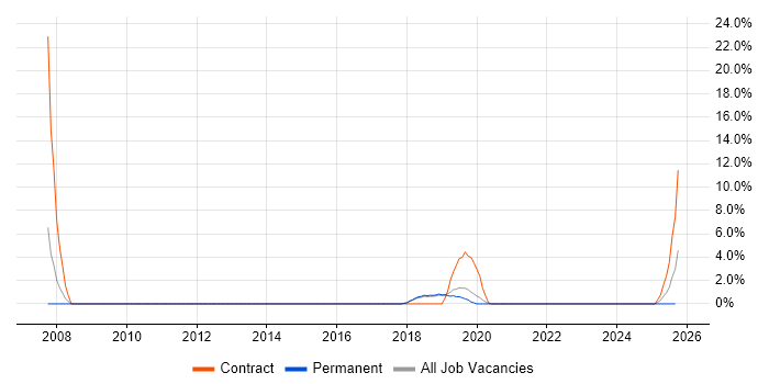 Critical Thinking job vacancy trend in Wilmslow