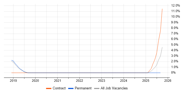 Culture Change job vacancy trend in Wilmslow