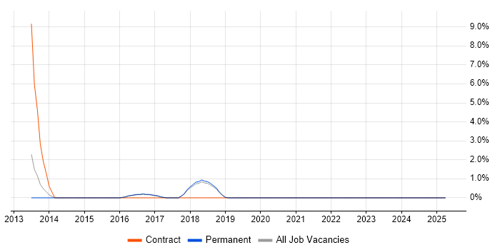 Job vacancy trend for Data Mapping in Wilmslow