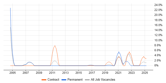 Job vacancy trend for Data Migration in Wilmslow