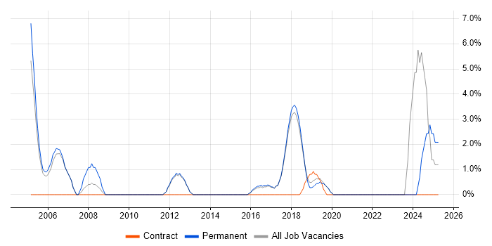 Job vacancy trend for Data Modelling in Wilmslow