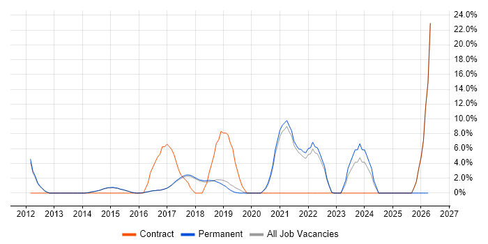 Data Protection job vacancy trend in Wilmslow